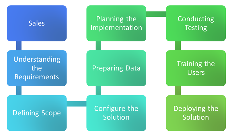 365 implementation methodology