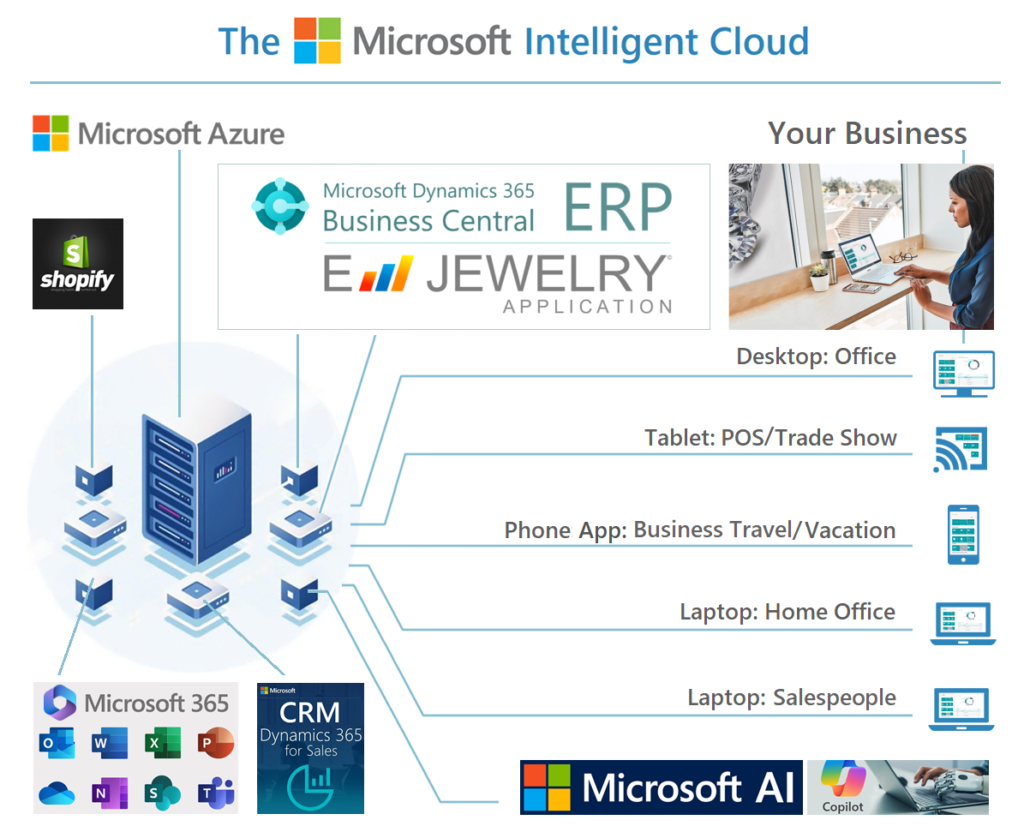 Cloud-based jewelry ERP architecture using Microsoft Azure and Business Central