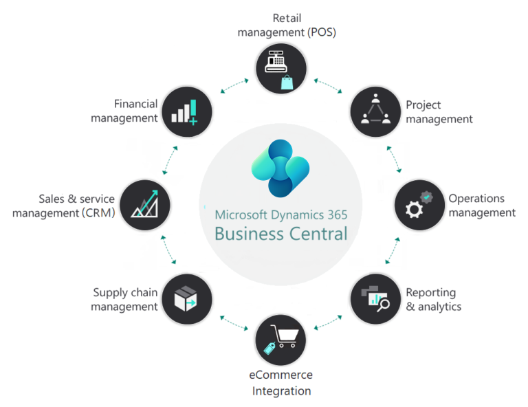 microsoft-dynamics-365-business-central-new-chart-768x592