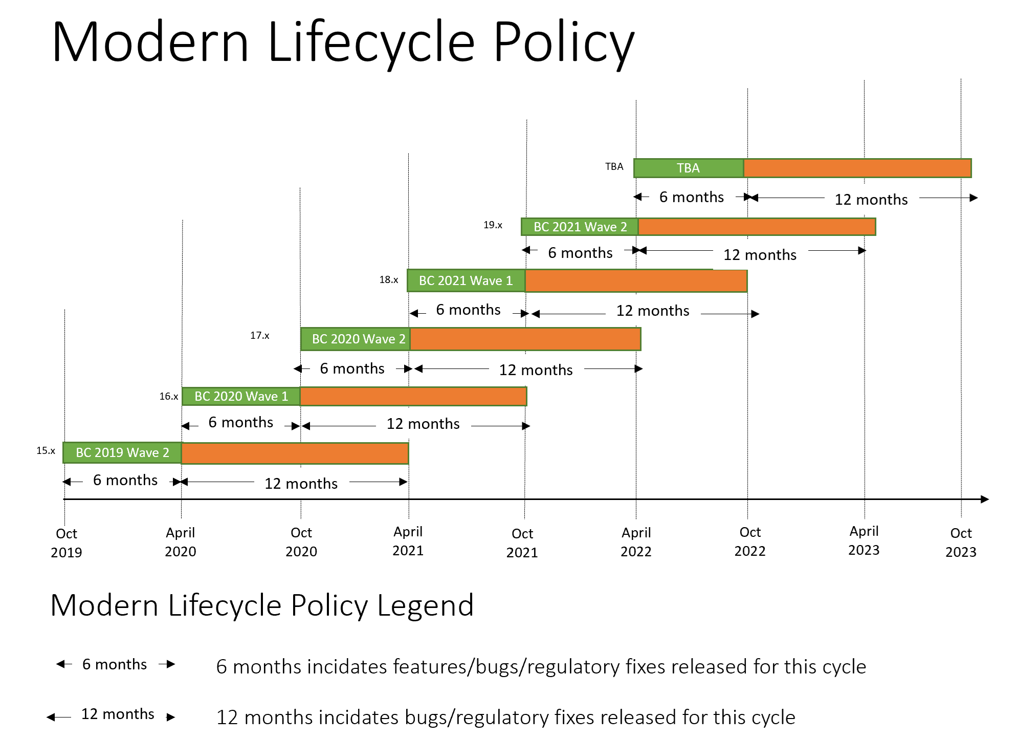 BC-Modern-Lifecycle-Policy